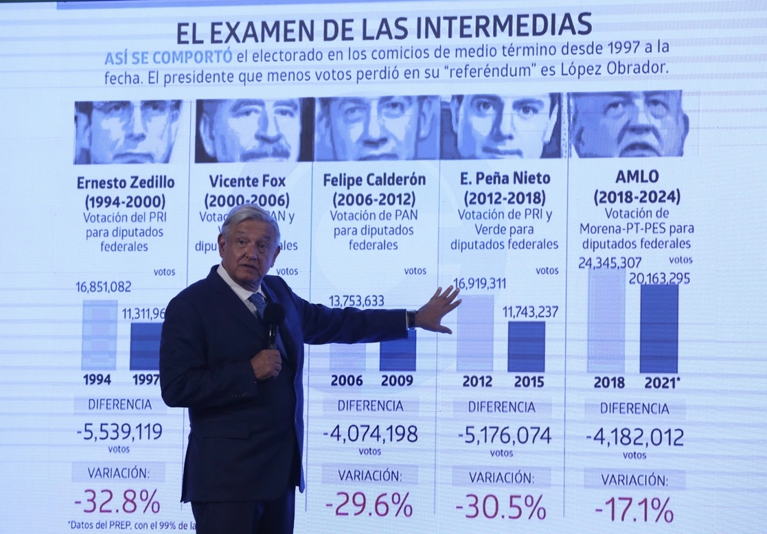 El Presidente mostró un comparativo de votos obtenidos por los partidos de sus cuatro antecesores en comicios intermedios, con bajas de hasta 34 por ciento en el caso de Vicente Fox. El actual Ejecutivo tiene el menor retroceso (17.1 por ciento). Foto Yazmín Ortega Cortés
