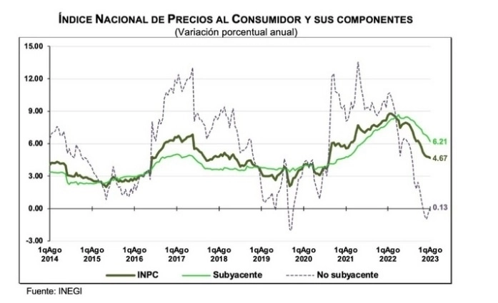 La iniciativa destaca que el salario mínimo de México pasó de ser el tercero más alto en América Latina durante 1980, a ser el antepenúltimo en 2010. Imagen tomada de Twitter @INEGI_INFORMA