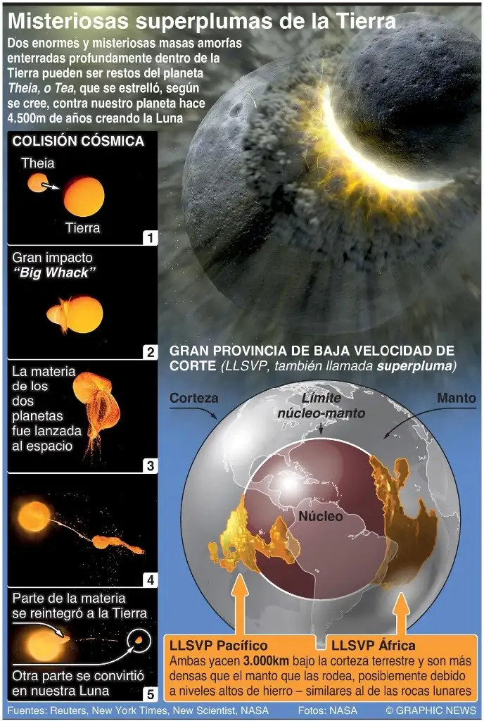 Anomalía centro Tierra, posible remanente colisión formó Luna