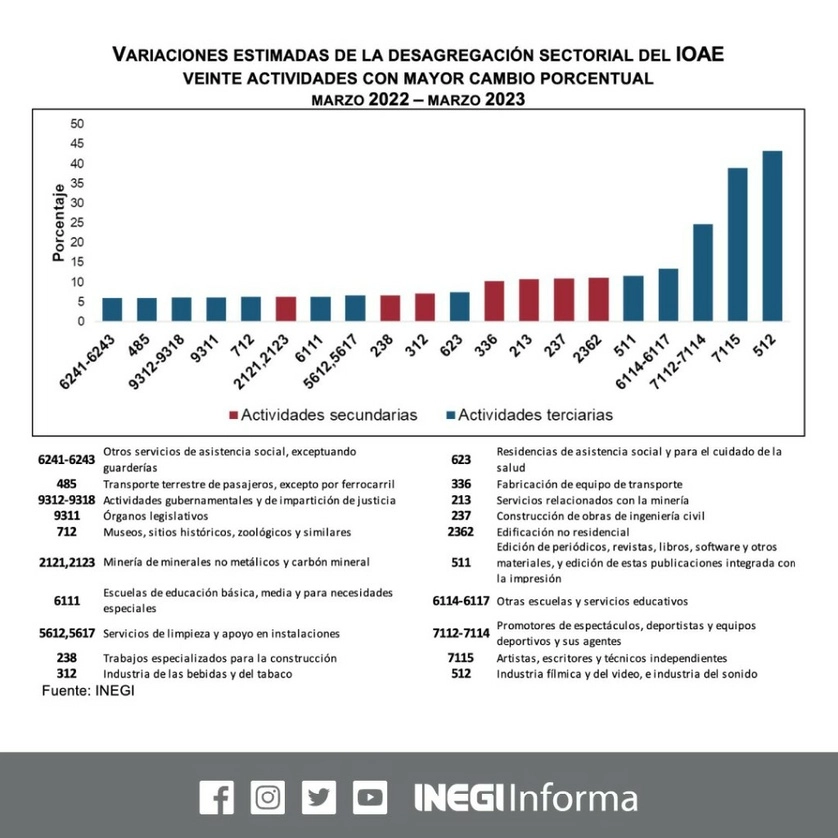 Para marzo de 2023 la recuperación de la actividad económica será muy diferente en términos de niveles de actividad y empleo, respecto a los datos que se presentaron en el tercer mes de 2022, anticipan resultados de la desagregación sectorial del IOAE. Imagen tomada de Twitter @INEGI_INFORMA