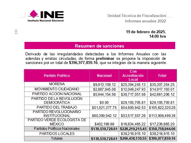 Relación presentada por el INE sobre las sanciones a aplicar a los partidos políticos