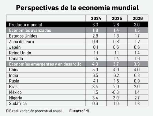 El FMI proyecta que este año la economía mexicana caiga 0.3 por ciento y que el próximo repunte 1.4 por ciento, debido al impacto de los aranceles impuestos por Estados Unidos.

