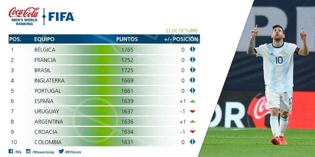 Las selecciones latinoamericanas que se mantuvieron en el ranking fueron Colombia (10), México (11) y Chile (17). Perú bajó dos lugares al puesto 24 y Venezuela bajó tres al 28. Imagen tomada del Twitter de @fifacom_es