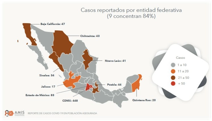 Los hombres resultan en ser los primeros atendidos por Covid-19 vía aseguradoras, seis de cada 10 enfermos que reportó la AMIS son varones y a ellos van casi 70 por ciento de las indemnizaciones. Imagen tomada del Twitter de @prensAMIS