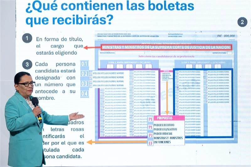 Descarta la SG focos rojos en la elección judicial. La secretaria de Gobernación, Rosa Icela Rodríguez, explicó ayer en la mañanera el contenido de las boletas para la elección judicial de junio. Dijo que el gobierno federal está en disposición de otorgar protección a los candidatos y descartó que haya ‘focos rojos’ que amenacen el proceso. Foto 