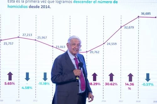 El presidente Andrés Manuel López Obrador en conferencia de prensa en Palacio Nacional, en la que explicó avances en materia de seguridad. Foto Presidencia