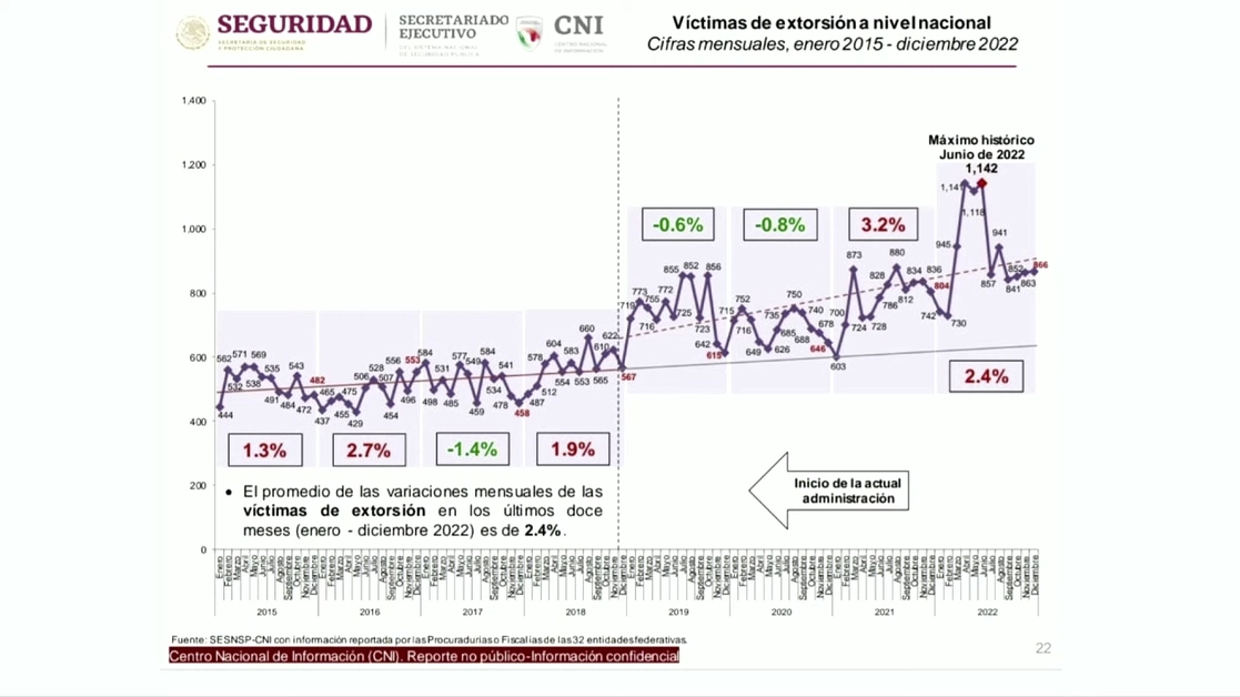 Gráfica presentada por el presidente López Obrador durante su conferencia de prensa, donde se presentan cifras sobre el delito de extorsión. Imagen tomada de la transmisión en vivo
