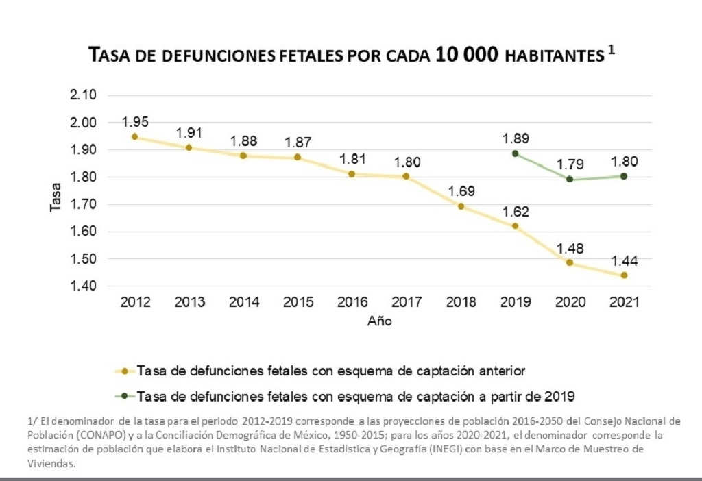 En 2021 se registraron 23 mil muertes fetales (nacimientos sin vida) en el país, lo que representó un aumento de 1.6 por ciento con respecto a 2020, cuando se reportaron en ese año 22 mil 637 fallecimientos. Imagen tomada del Twitter de @INEGI_INFORMA