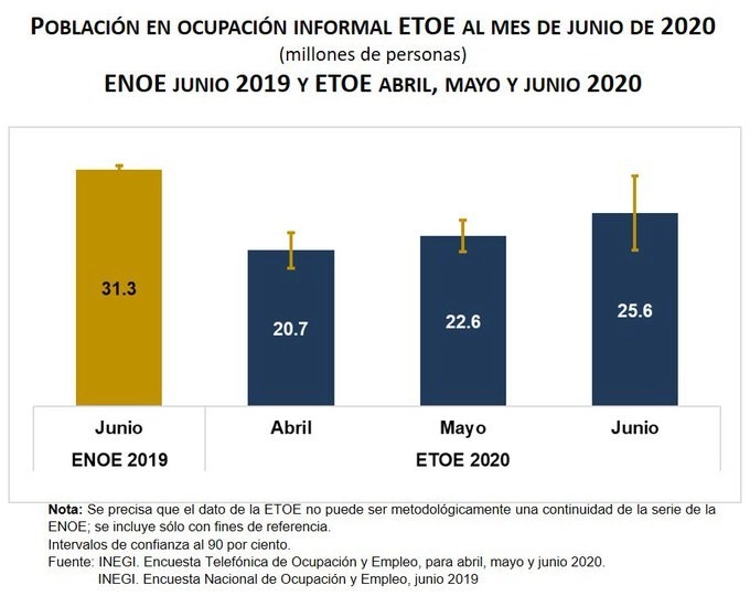 La informalidad avanza más en recuperar puestos de trabajo que otros sectores, en junio ocupó a 25.6 millones de trabajadores, de los 48.3 millones que había en el país. Imagen tomada del Twitter de @SantaellaJulio