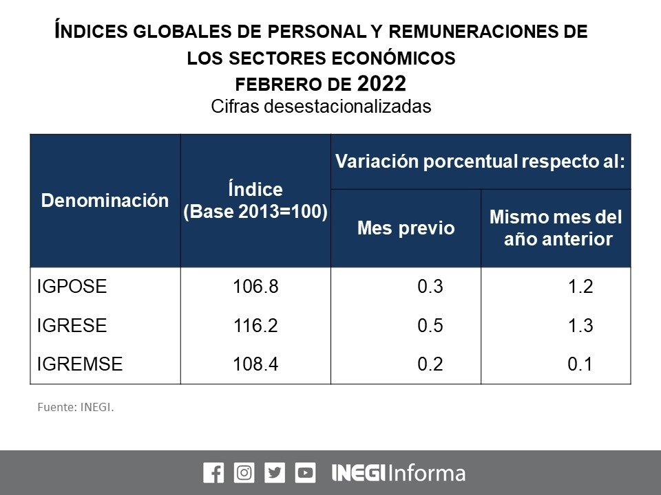 En febrero el personal ocupado en los sectores de manufactura, construcción, comercio y servicios registró un incremento mensual de 0.3 por ciento frente a enero, reveló el Índice Global de Personal Ocupado de los Sectores Económicos. Imagen tomada del Twitter del @INEGI_INFORMA