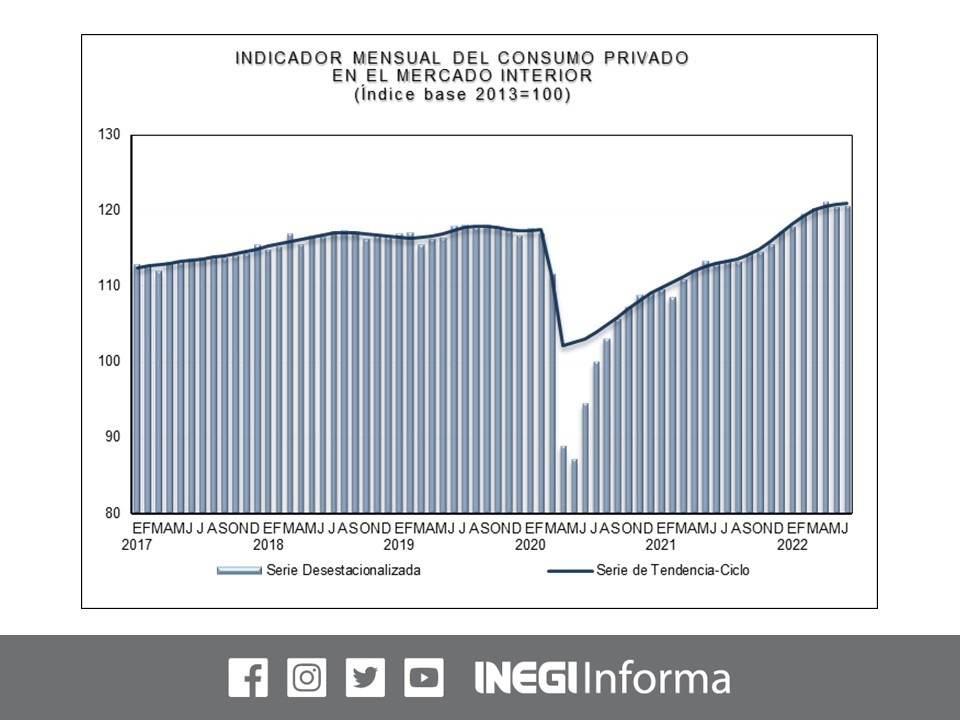 El consumo privado registró un aumento en términos reales de 0.1 por ciento durante el sexto mes del año frente al mes inmediato anterior, cuando cayó 0.6 por ciento. Imagen tomada del Twitter del @INEGI_INFORMA