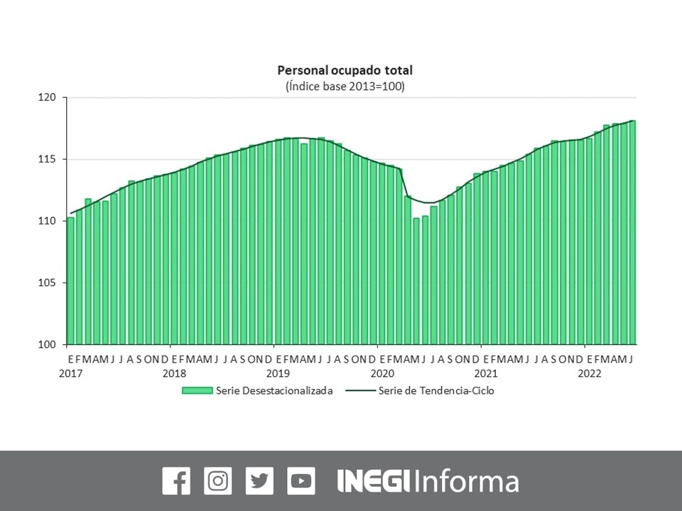 En junio el número de personal ocupado en la industria manufacturera aumentó 0.2 por ciento respecto a mayo, con lo que sumó seis periodos de crecimiento mensual. Imagen tomada del Twitter del @INEGI_INFORMA