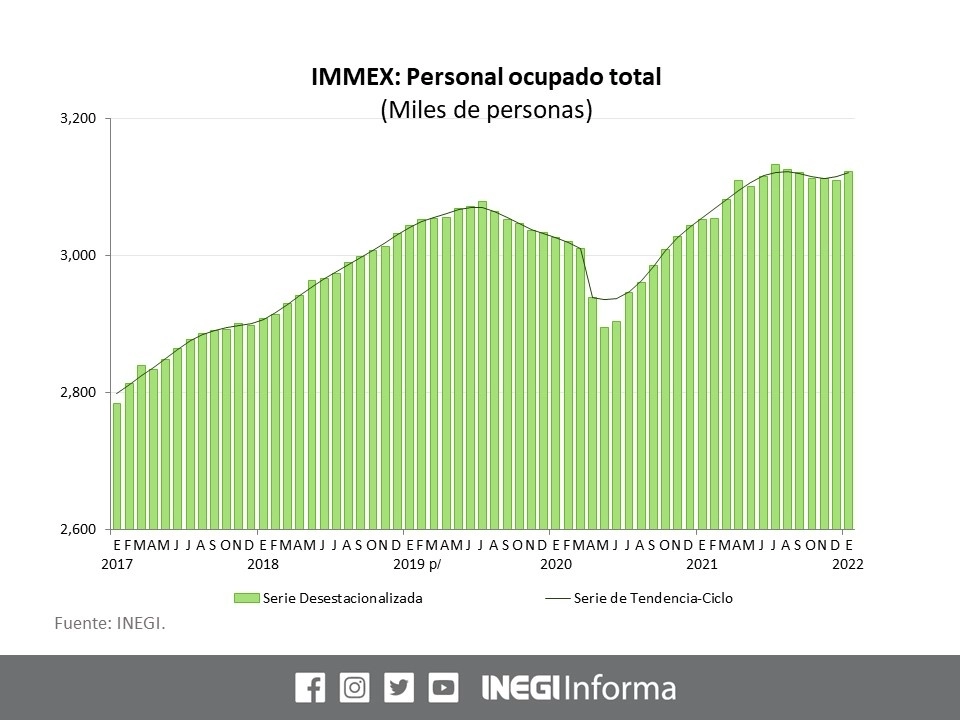 Los empleos en empresas con programas de la Industria Manufacturera, Maquiladora y de Servicios de Exportación registraron un aumento mensual de 0.4 por ciento en enero, al registrar un total de 3.1 millones de personas. Imagen tomada del Twitter del @INEGI_INFORMA