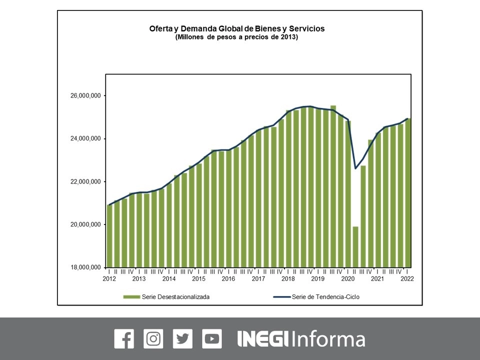 La oferta y demanda global de bienes y servicios, la cual permite conocer el comportamiento en el corto plazo de la producción, el consumo, la inversión y el comercio exterior, registró un aumento real de 1.2 por ciento en el primer trimestre. Imagen tomada del Twitter del @INEGI_INFORMA