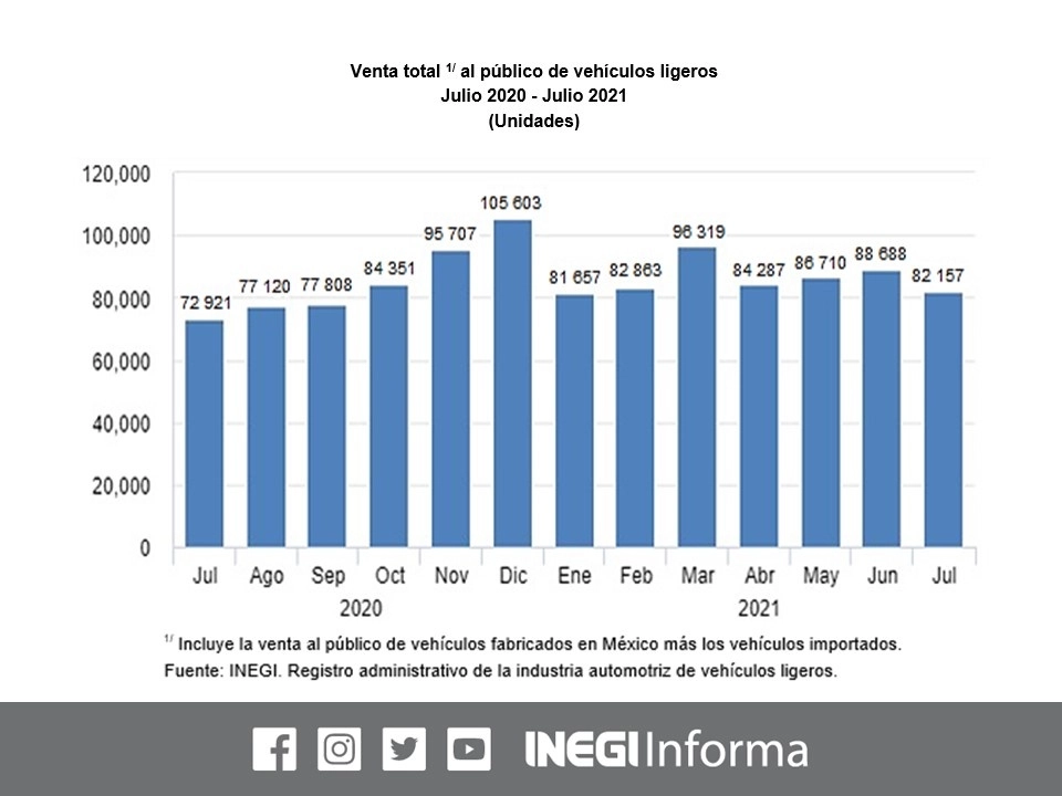 La industria automotriz registró la venta al público de 82 mil 157 vehículos ligeros en julio 2021, nivel de comercialización más bajo desde enero del presente año. Imagen tomada del Twitter del @INEGI_INFORMA