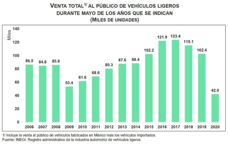 Si bien esa tendencia marca una recuperación, al compararle con mayo de 2019 disminuyó en 58.96 por ciento, cuando se vendieron 102 mil 402 unidades. Imagen tomada del Twitter de @SantaellaJulio