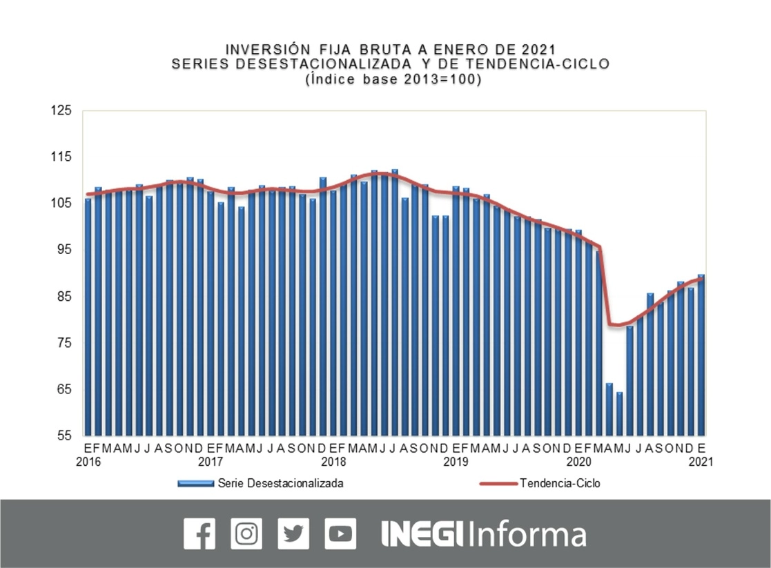 La inversión fija bruta aumentó 3.3 por ciento en enero, informó el Instituto Nacional de Estadística y Geografía. Imagen tomada del Twitter del @INEGI_INFORMA