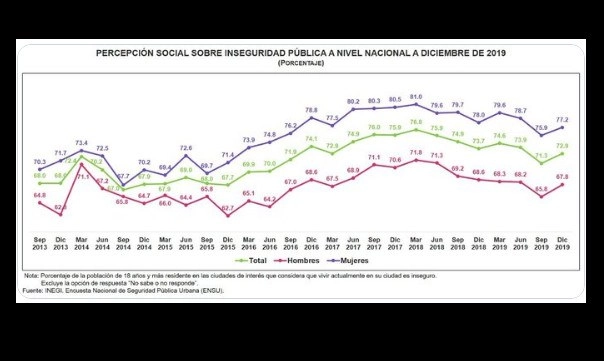 Mérida, San Pedro Garza García, San Nicolás de los Garza, Saltillo, Los Cabos y Puerto Vallarta son consideradas las ciudades más seguras del país, y aún en ellas al menos una de cada cinco personas se dijo vulnerable. Imagen tomada de @SantaellaJulio