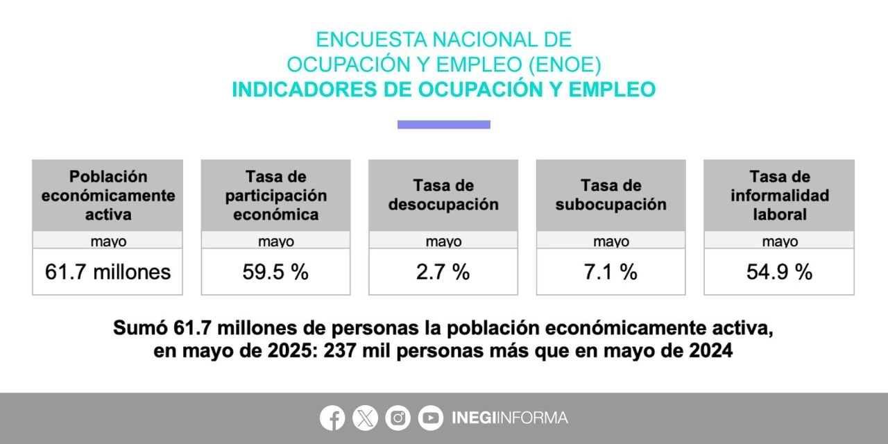 En el quinto mes del año, 59 millones 967 mil 645 personas ocuparon alguna plaza laboral, dato que mostró un aumento de 71 mil 664 frente a abril y 153 mil 797 respecto a mayo de 2024. Imagen tomada de 