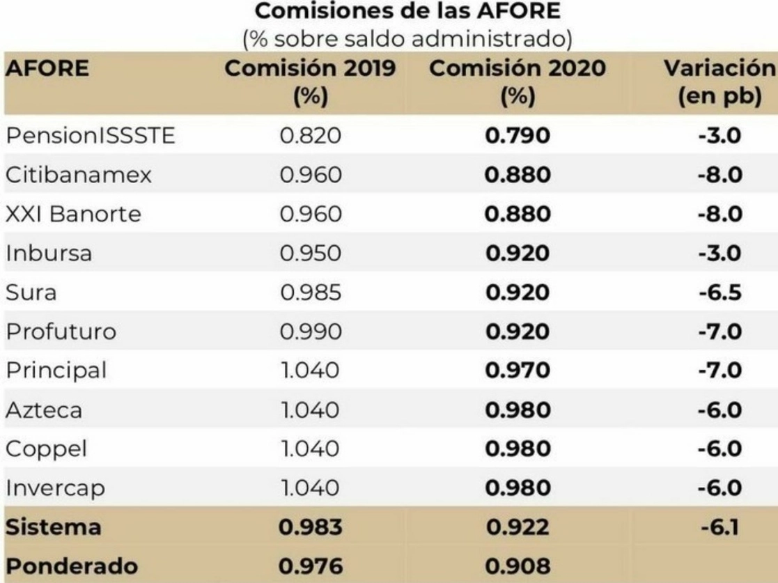 La Comisión de Hacienda aprobó el dictamen en el que se acepta la propuesta de incrementar las aportaciones patronales y del Estado para que los trabajadores de menos recursos puedan obtener una pensión mínima garantizada y reducir las semanas de cotización de mil 250 a mil. Imagen tomada del Twitter de @CONSAR_mx