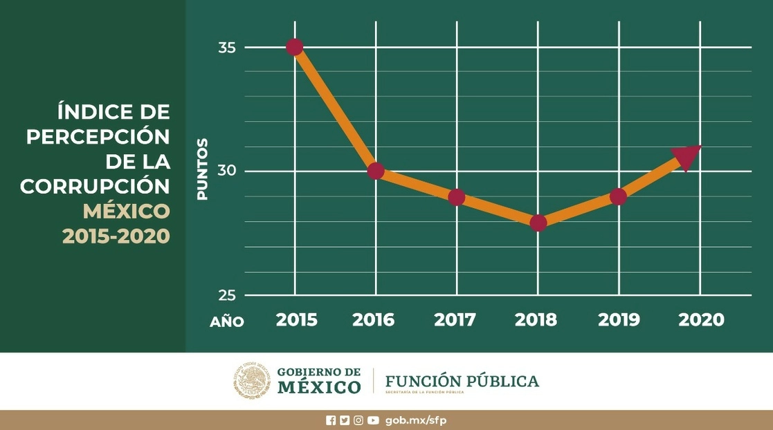 La titular de la Secretaría de la Función Pública, Irma Eréndira Sandoval, destacó que “por segundo año consecutivo, México logró avanzar en el IPC, en esta ocasión obteniendo 31 puntos de 100 posibles, dos más que en la edición anterior, en la que el actual Gobierno de México ya había detenido la franca caída que registraba nuestro país”. Imagen tomada del Twitter de @SFP_mx