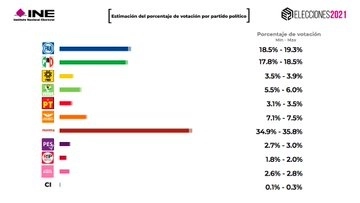 Estimación del porcentaje de votación por partido político. Foto @INEMexico