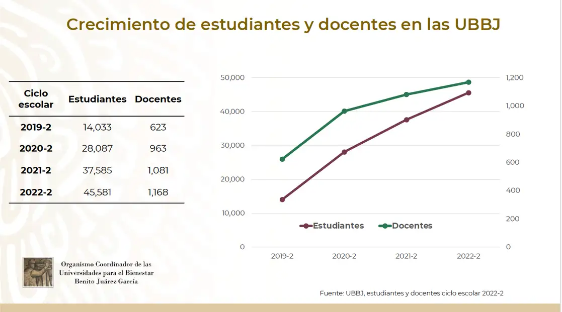 Gráfica mostrada por la directora del sistema de las UBBJ, Raquel Sosa, durante la conferencia presidencial de este lunes 