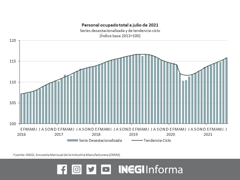 En julio el número de trabajadores empleados en el sector manufacturero creció 0.5 por ciento con respecto al mes previo, informó el Instituto Nacional de Estadística y Geografía. Imagen tomada del Twitter del @INEGI_INFORMA