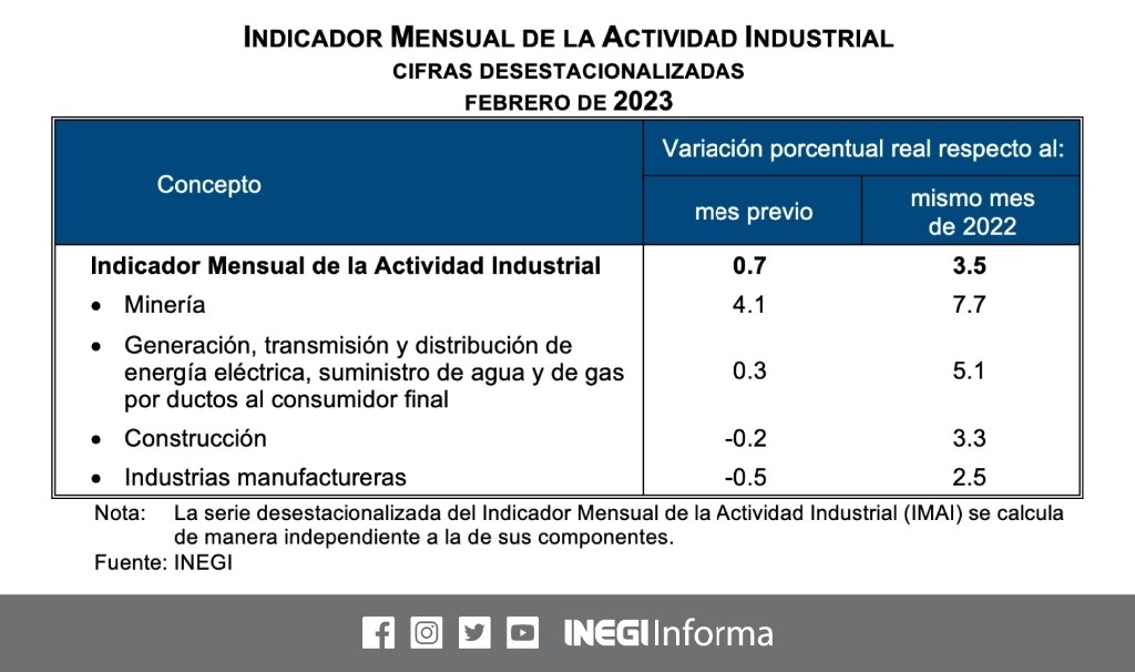 La actividad industrial presentó una variación de 0.7 por ciento a tasa mensual en febrero de 2023. Imagen tomada de Twitter @INEGI_INFORMA