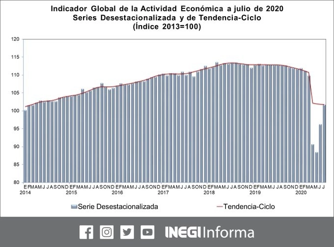 En julio el Indicador Global de la Actividad Económica logró su mejor avance tras la reactivación económica del país al crecer 5.7 por ciento real respecto al mes anterior inmediato, informó el Instituto. Imagen tomada del Twitter del @INEGI_INFORMA