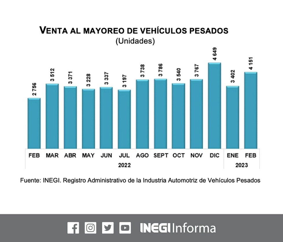 En febrero de 2023, las 11 empresas que conforman este registro vendieron tres mil 580 vehículos pesados al menudeo y cuatro mil 151 al mayoreo, en el mercado nacional. Imagen tomada de Twitter @INEGI_INFORMA