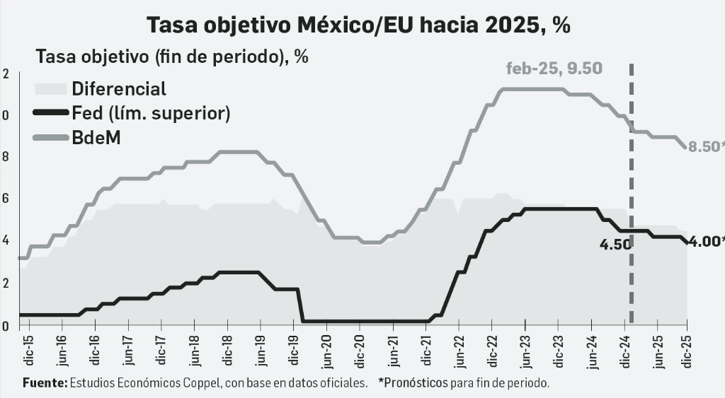 La tasa de interés no se encontraba en un dígito desde septiembre de 2022. Además, se trata del recorte más grande del instituto central en más de cuatro años