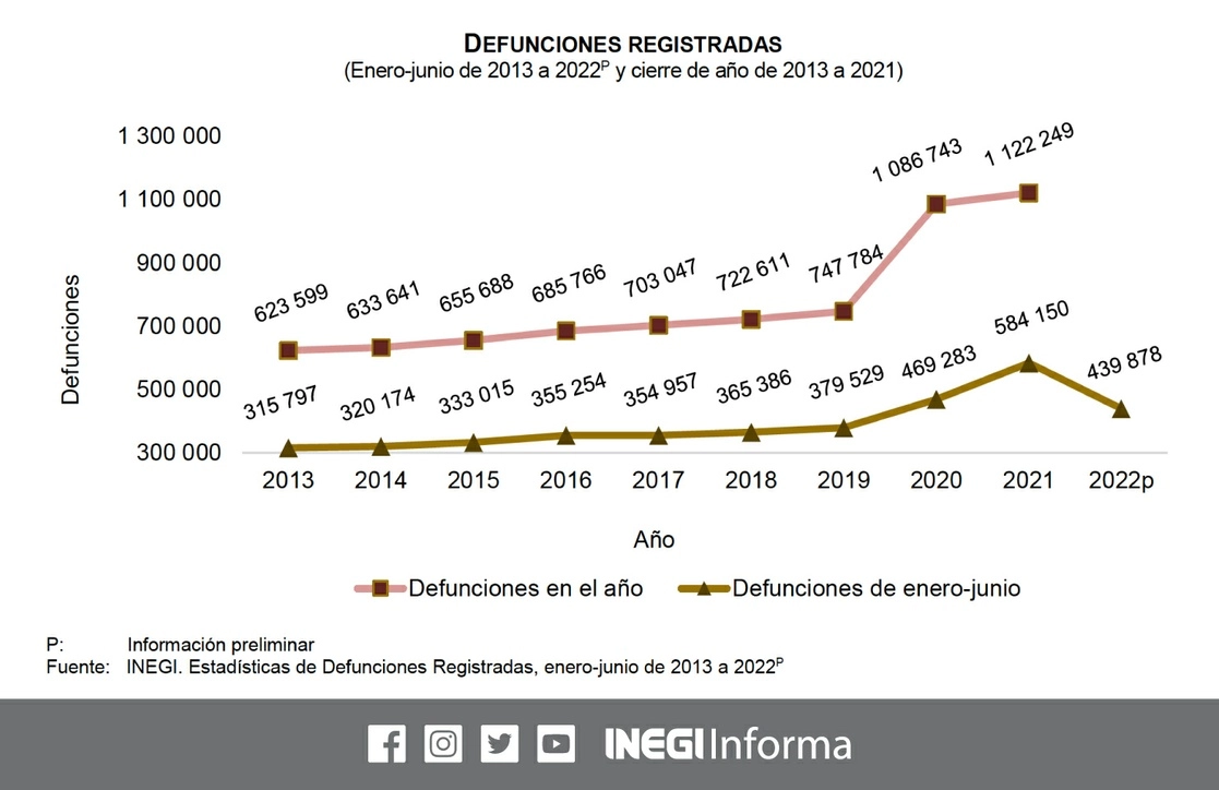 A raíz de que la pandemia de covid-19 sigue activa, pero en una fase de estabilización, las defunciones en México disminuyeron en la primera mitad de 2022 y la muerte por coronavirus dejó de ser la principal causa. Imagen tomada de Twitter @INEGI_INFORMA