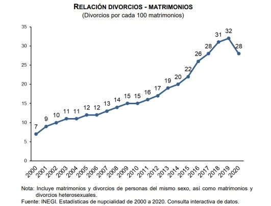 El Instituto Nacional de Estadística y Geografía reveló que el número de enlaces y de rupturas matrimoniales disminuyeron durante el primer año de pandemia en 2020. Imagen tomada del sitio de www.inegi.org.mx