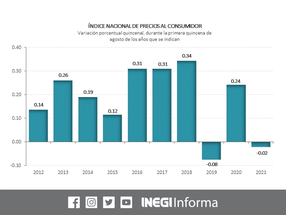 En los primeros 15 días de agosto, los precios al consumidor disminuyeron 0.02 por ciento debido a la disminución del costo del gas doméstico LP. Imagen tomada del Twitter del @INEGI_INFORMA