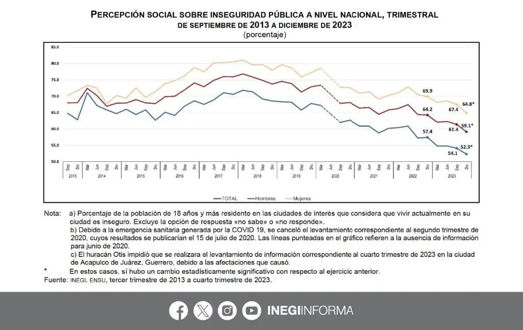 Balaceras detonan alarma en Acapulco - Página 2 Bajo-percepcion-de-inseguridad-de-mujeres-en-cuarto-trimestre-de-2023-3587html-inseguridadjpg-9232html-94b972b0-6043-4de4-aa88-970ce52270a1