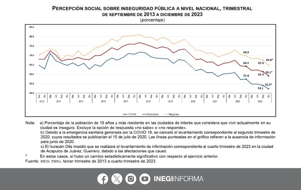 De acuerdo con la Encuesta Nacional de Seguridad Pública Urbana, el 64.8% de las mujeres consideró que es inseguro vivir en su ciudad, la proporción más baja desde que el Instituto levanta el sondeo. Imagen tomada de @INEGI_INFORMA
