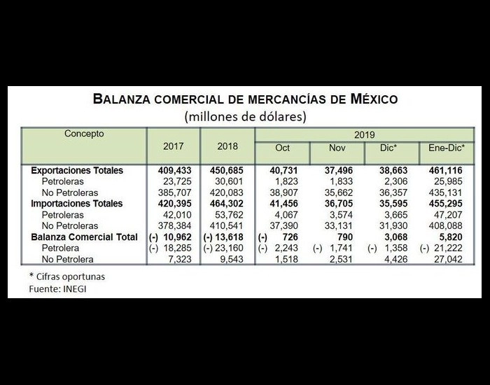 El Inegi reportó un superávit en la balanza comercial por 5 mil 820 millones de dólares, el cual contrasta con el déficit de 13 mil 618 millones de dólares reportado en 2018. Imagen tomada de @SantaellaJulio