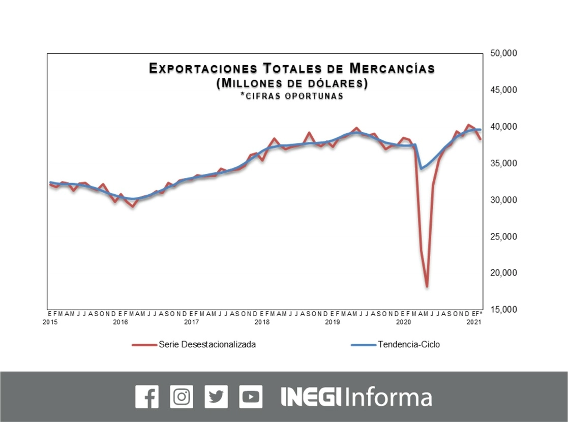 En febrero pasado la balanza comercial observó un superávit de dos mil 681 mdd, dato 6.5 por ciento inferior respecto al resultado del mismo mes del año pasado, informó el Instituto. Imagen tomada del Twitter de @INEGI_INFORMA