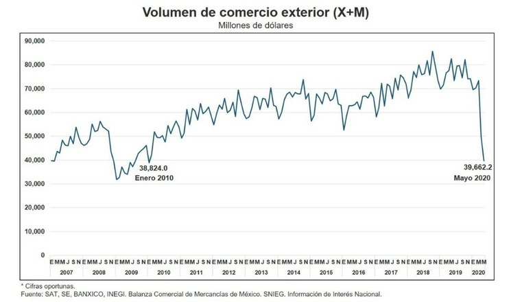 El saldo acumulado del comercio exterior de la nación reportó un déficit de dos mil 888 millones de dólares. Imagen tomada del Twitter de @SantaellaJulio