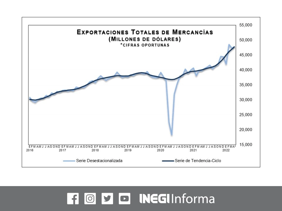 En abril de 2022 la balanza comercial, un registro de importaciones y exportaciones de mercancías, registró un déficit de mil 884.1 millones de dólares. Imagen tomada del Twitter del @INEGI_INFORMA
