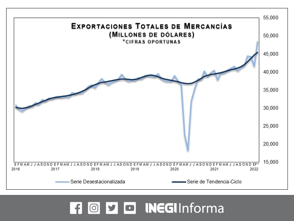 Exportaciones totales de mercancías. Imagen tomada del Twitter del @INEGI_INFORMA