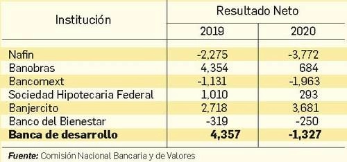De acuerdo con la Comisión Nacional Bancaria y de Valores (CNBV), tres instituciones tuvieron pérdidas y tres obtuvieron utilidades en el ejercicio de referencia. Imagen cortesía CNBV