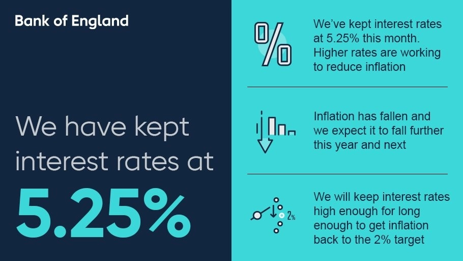 A través de sus redes sociales, el Banco de Inglaterra dio a conocer la decisión de mantener su tasa de interés en 5.25%. Foto tomada de X @bankofengland.