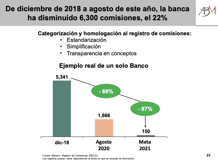 La Asociación de Bancos de México reportó que de diciembre de 2018 a agosto de este año, los bancos han disminuido seis mil 300 comisiones. Captura de pantalla del informe de la ABM