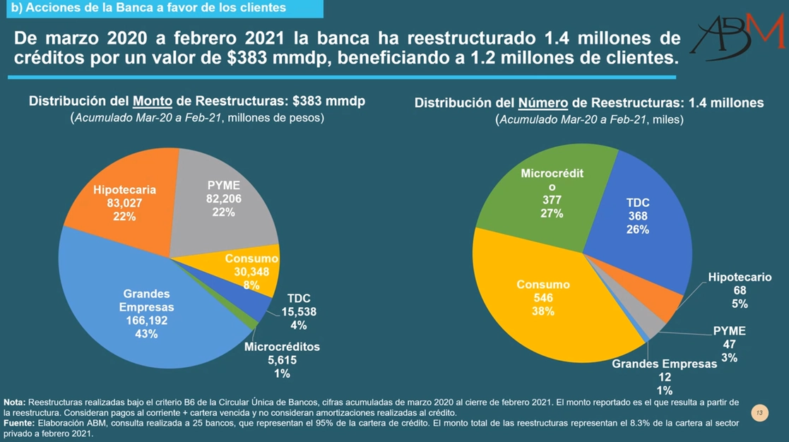 Hasta el mes de febrero los bancos han restructurado un millón 400 mil créditos por un monto de 383 mil millones de pesos a los deudores que se han visto afectados por la crisis que generó la pandemia. Foto cortesía ABM