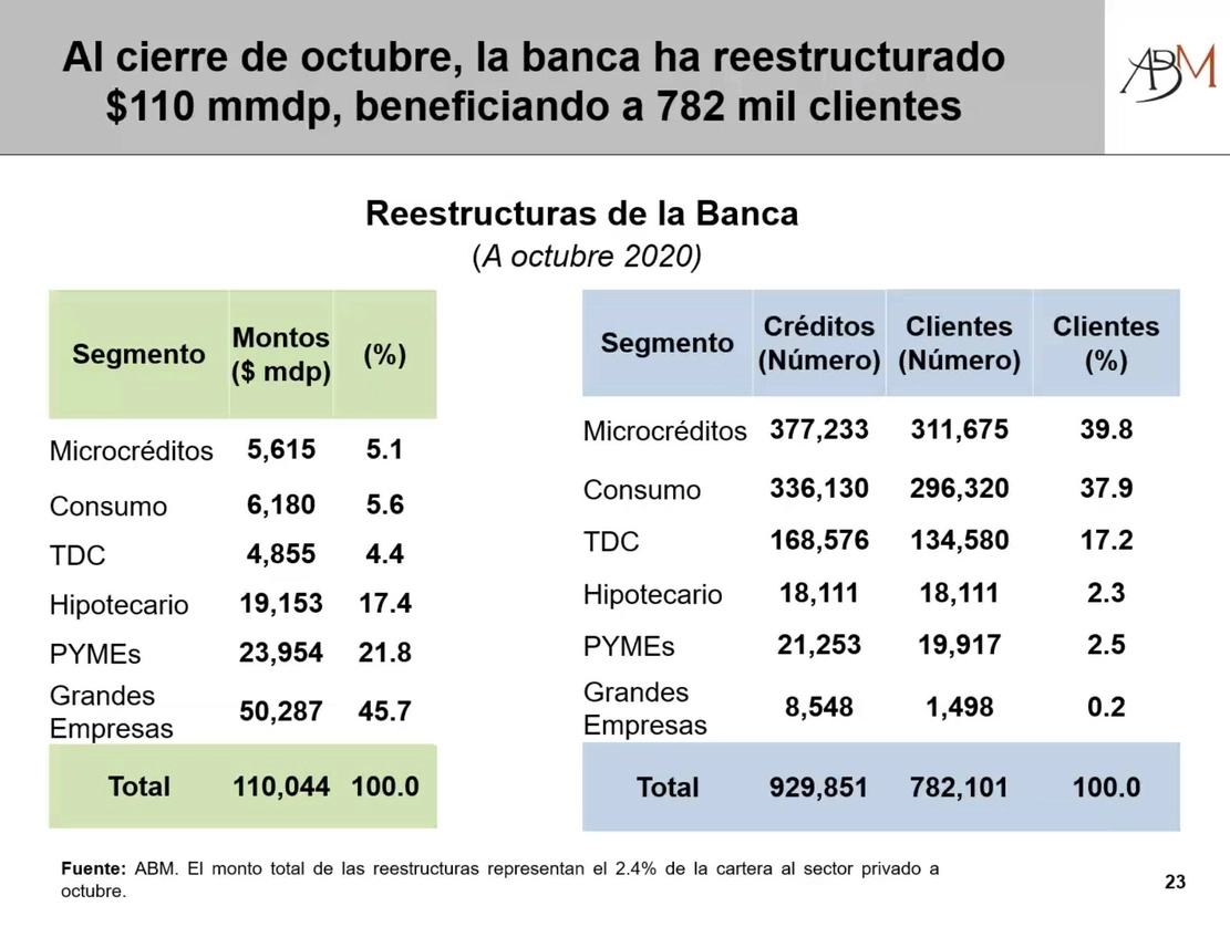 Hasta octubre, los bancos han restructurado casi un millón de créditos a los clientes que se han visto afectados por la pandemia de Covid-19, principalmente en los segmentos de microcréditos y consumo. Imagen cortesía de la Asociación de Bancos de México