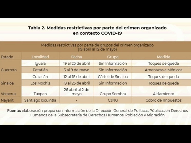Recuadro incluido en el reporte Observaciones sobre violaciones a derechos humanos cometidas durante la contingencia sanitaria por Covid-19, elaborada por la Segob. 