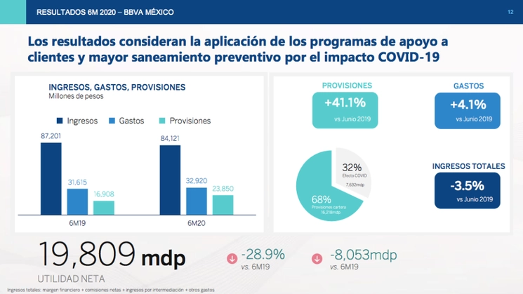 BBVA México ha apoyado, hasta julio, a un millón 300 mil clientes, entre empresas y familias, bajo el programa para aplazar el pago de mensualidades sin el cobro temporal de intereses ordinarios, según un reporte que presentó. Infografía de BBVA México 