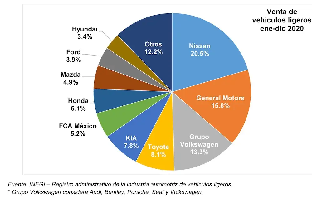 En el total anual se comercializaron 949 mil 353 unidades, una caída de 28% y una diferencia de 368 mil 578 unidades en comparación con 2019.
Fotos. Cortesía AMDA.
